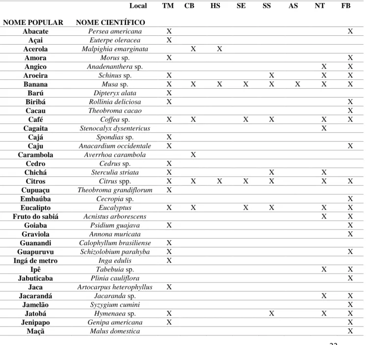 Tabela 1: Espécies arbóreas produzidas em cada unidade de estudo na época da coleta de solos