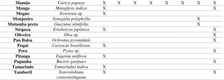 Tabela 2: Espécies olerícolas produzidas em cada unidade de estudo na época da coleta de solos 