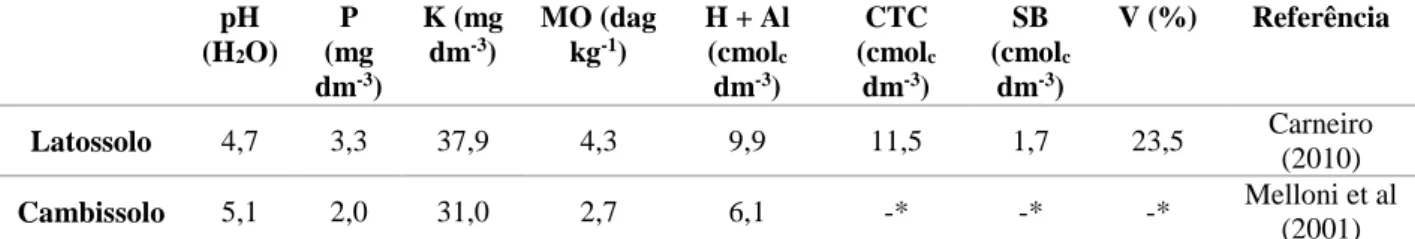 Tabela 5: Dados obtidos sobre as características químicas encontradas em áreas de cerrado nativo sob Latossolos  e Cambissolos pH  (H 2 O) P  (mg  dm -3 ) K (mg dm-3) MO (dag kg-1) H + Al (cmolc dm-3) CTC (cmol c dm-3) SB  (cmol c dm-3) V (%) Referência La
