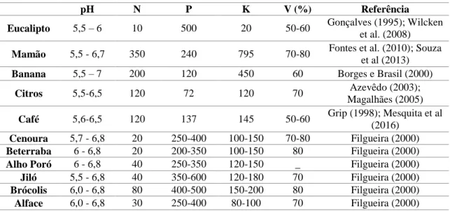 Tabela 7:  Dosagem (kg  ha -1 ) de NPK e níveis de pH e V  recomendadas para o cultivo  de cada cultura  avaliada 