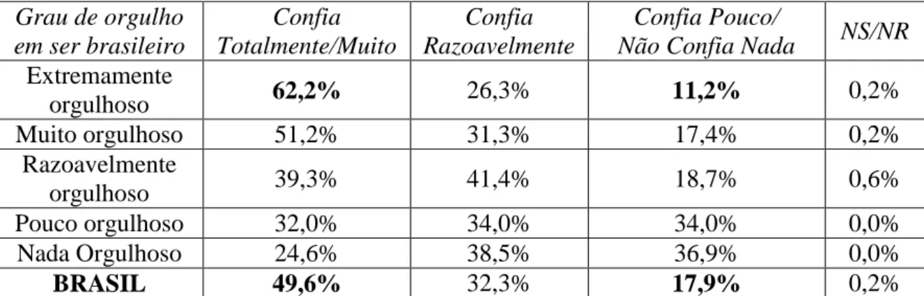 Tabela 1: Confiança nas Forças Armadas do Brasil (por grau de orgulho em ser brasileiro)