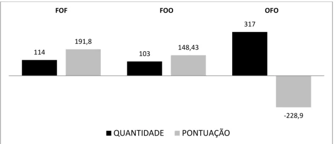 Tabela 32: Quantidade e pontuação das unidades por dia da semana 