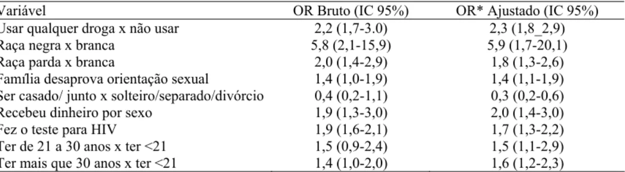 Tabela 4 – Análise multivariada das variáveis preditoras de ser binge drinking entre  HSH em três grandes centros urbanos do Ceará, Brasil