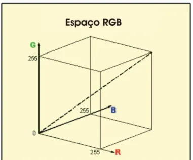 FIGURA 3.14 – Cubo RGB (Fonte: Apresentação, 2005)