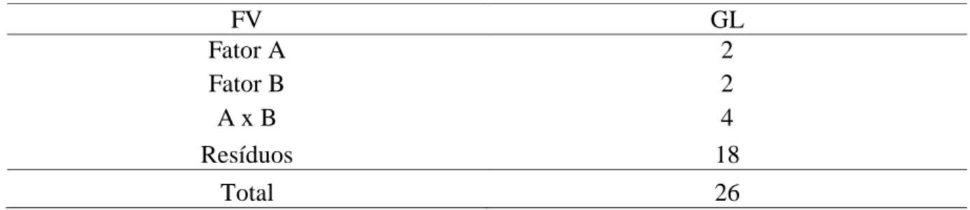 Tabela 3 – Graus de Liberdade em função do delineamento experimental  