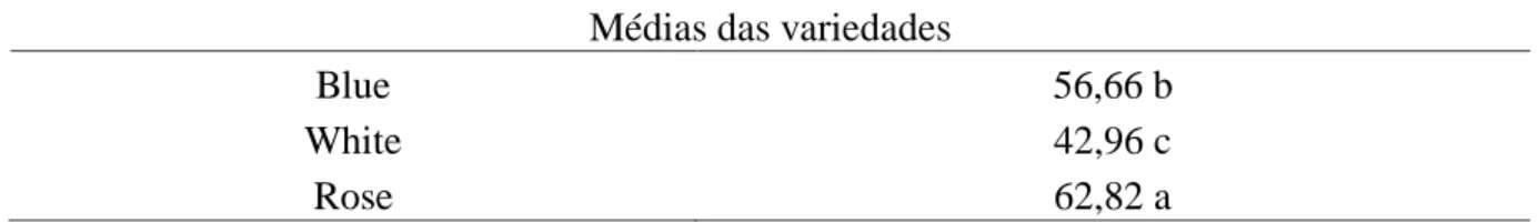 Tabela 8  –  Valor médio para a variável tamanho real da haste floral (TR) nas variedades blue,  white e rose 