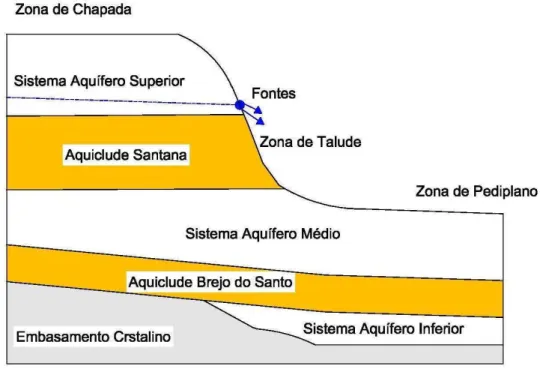 Figura 3 - Sistemas aquíferos e domínios geomorfológicos da Bacia Sedimentar do Araripe