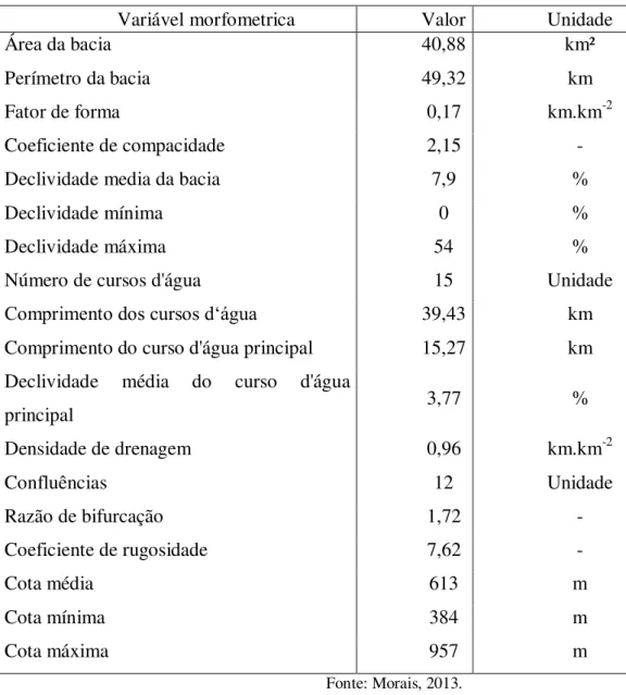 Tabela 3 -  Características morfométricas da Bacia Hidrográfica do Riacho São José 