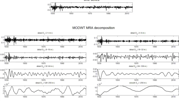 Figure 2: Stock market return, time series and MODWT MRA decomposition