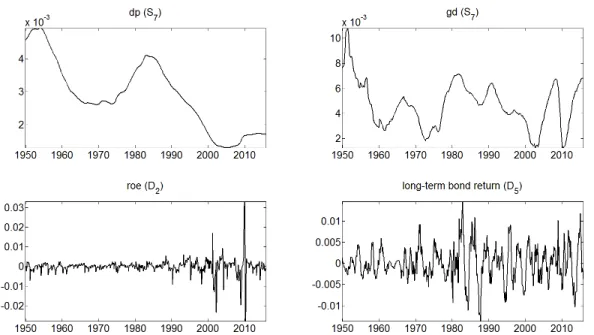Figure 4: Stock market return predictors dynamics
