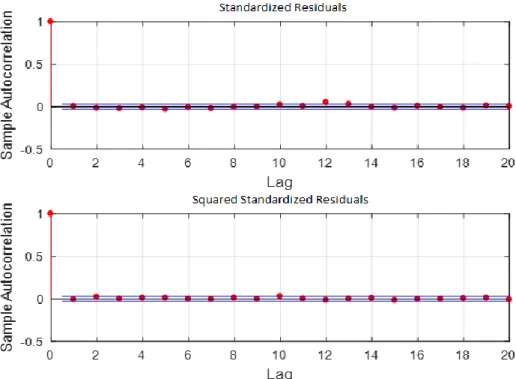 Figure  3-  The  upper  graph  plots  the  autocorrelation  function  of  the  standardized  residuals  (returns/conditional  volatility)
