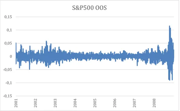 Figure 4-  The blue line reflects the S&amp;P500 split adjusted and dividend adjusted returns in the OOS  period (2001-2008).-0,15-0,1-0,0500,050,10,152001 2002 2003 2004 2005 2006 2007 2008S&amp;P500 OOS