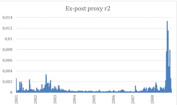 Figure 5- The blue line represents our ex-post volatility proxy (r2) values in the OOS period (2001-2008)