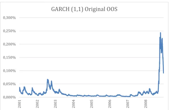 Figure 6-  The blue line plots the GARCH (1,1) volatility forecasts percentages in the OOS period  (2001-2008)