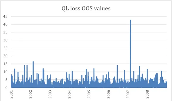 Figure 7-  Daily QL losses, where the blue lines are each value of QL losses achieved from function  3.8 (using values from Figure 5 and Figure 6) for each out-of-sample day
