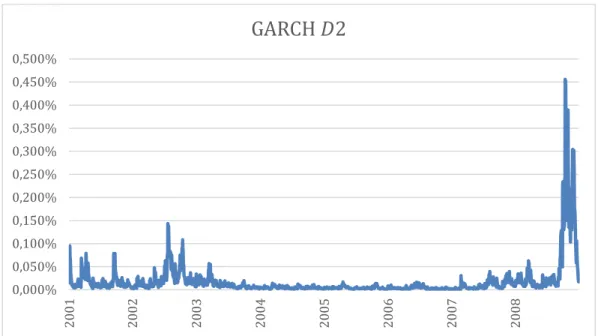 Figure 9-  The blue line plots the OOS GARCH (1,1) forecasts based on a S&amp;P500 frequency 4-8  days (see graph Figure 8)