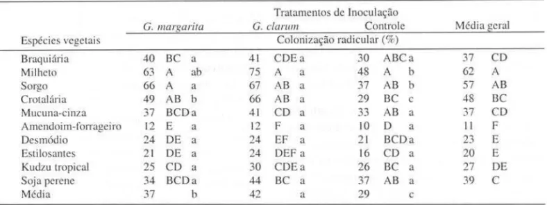Tabela  I.  Colonização radicular por FMA em gramíneas e leguminosas. inoculadas ou não com Gigaspora margarira ou 