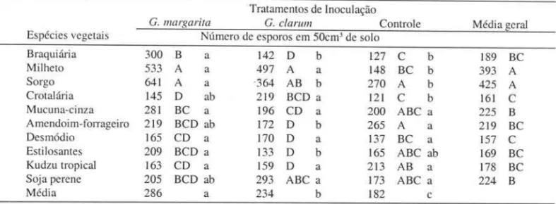 Tabela 2.  Número total  de  esporos de  FMA  em diferentes gramíneas e leguminosas,  inoculadas ou não com  Gigaspora  margarira  ou  Glolllus clarul11  e cultivadas por  100 dias em substrato oriundo da erosão de um solo Podzólico Vermelho