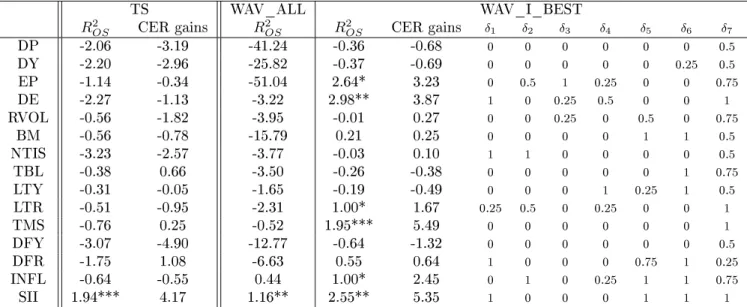 Table 1: Out-of-sample R-squares R 2 OS  and annualized CER gains