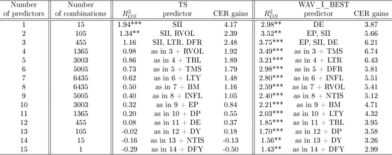 Table 3: Forecast combination: out-of-sample R-squares R 2 OS 