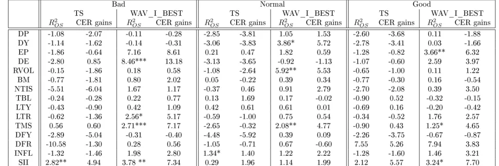 Table 5: Out-of-sample R-squares R 2 OS  and annualized CER gains