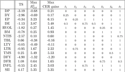 Table 6: Annualized CER gains