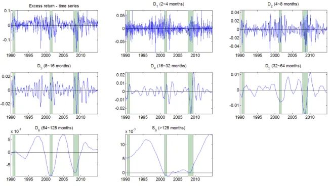 Figure 2: Excess return, time series and wavelet decomposition