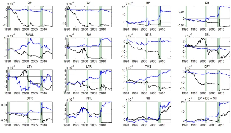 Figure 3: Dierence between cumulative square forecasting error for the HM forecasting model and the cumulative square forecasting error for the individual predictive regression forecasting model