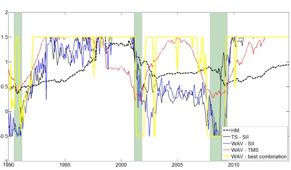 Figure 4: Equity weights and log cumulative wealth