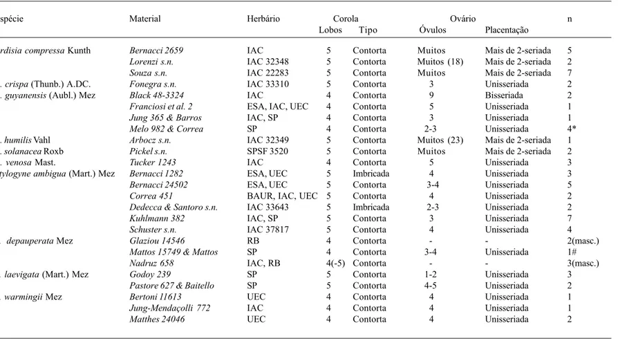 Tabela 1. Características de espécies atribuídas a Ardisia e Stylogyne nativas do Estado de São Paulo e de outras utilizadas para comparação
