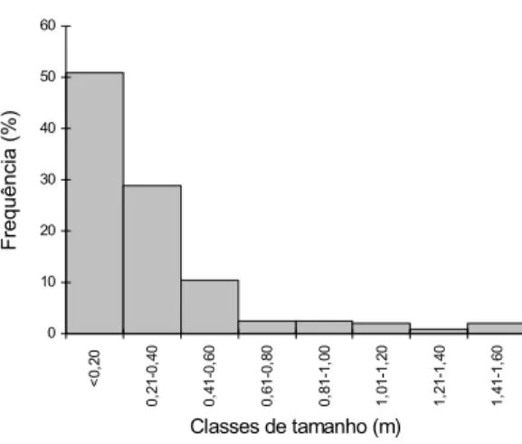 Figura 2. Freqüência do total de indivíduos sob as copas dos parentais de Anadenanthera macrocarpa (Benth.) Brenan, na categoria de tamanho I - Jovens, no período de julho/1996 a junho/1997, em uma área de caatinga, Alagoinha, PE