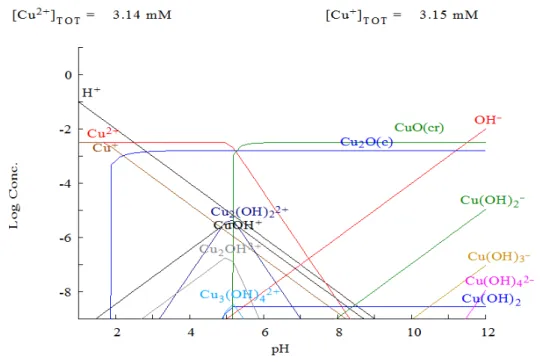 Figura 4 - Diagrama das espécies de Cu (II) em função do pH obtido por meio do Software Hydra/medusa