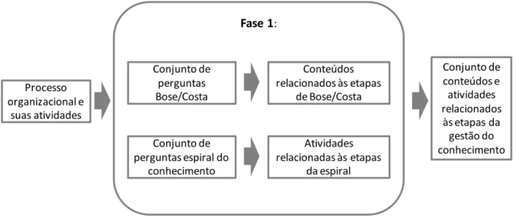 Figura 4-3: Primeira fase da metodologia 