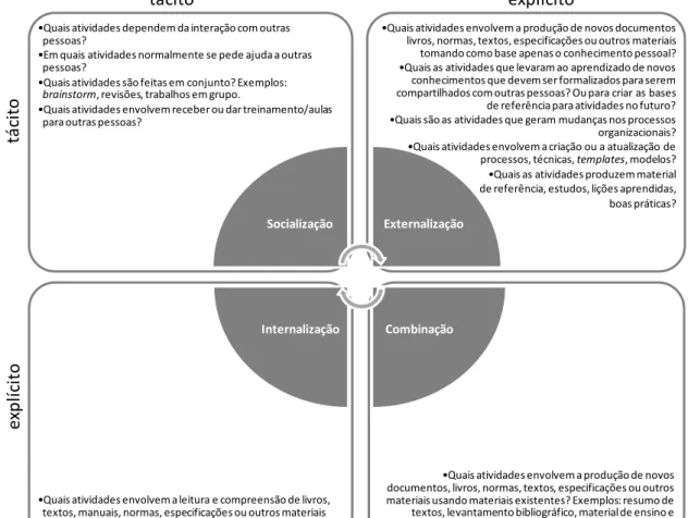 Figura 4-5: Perguntas de referência para o mapeamento  –  processo espiral do  conhecimento 