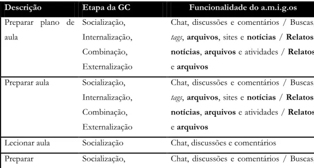 Tabela 5-2: Mapeamento das funcionalidades da rede social nas atividades do processo  de execução de disciplina baseado na espiral do conhecimento 