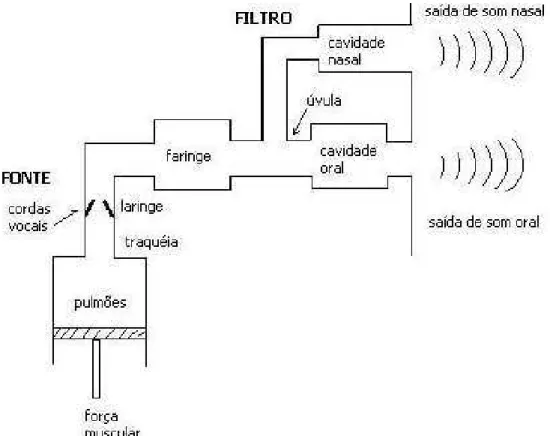 Figura 3.2: Digrama em bloco da produção da fala humana, também conhecido como sistema fonte- fonte-filtro