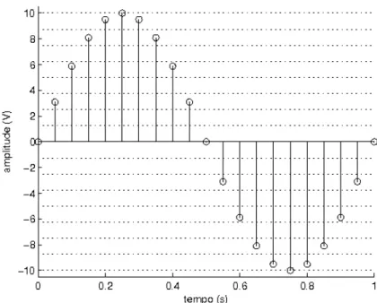 Figura 3.8: Sinal de tempo discreto e 16 níveis de quantização. 