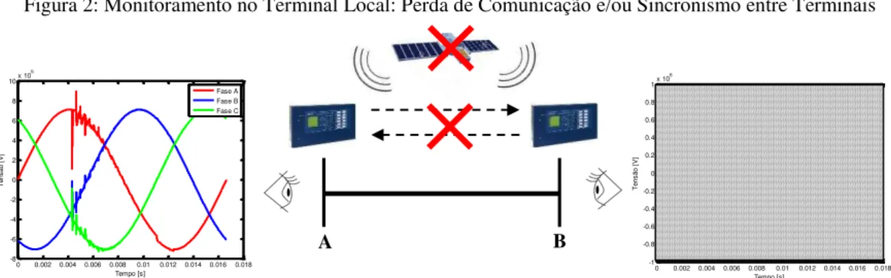 Figura 2: Monitoramento no Terminal Local: Perda de Comunicação e/ou Sincronismo entre Terminais 