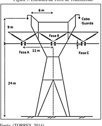 Figura 9: Estrutura da Torre de Transmissão