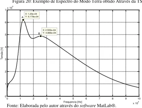 Figura 20: Exemplo de Espectro do Modo Terra obtido Através da TS