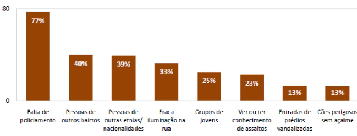 Gráfico 5 - Factores de insegurança nas freguesias da Apelação, Camarate e Sacavém  Fonte: Universidade Católica Portuguesa (2010) 