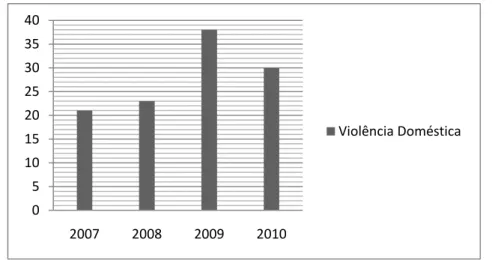 Gráfico 6 - Evolução da violência doméstica na freguesia da Apelação  Fonte: Dados estatísticos do Núcleo de Operações do COMETLIS 