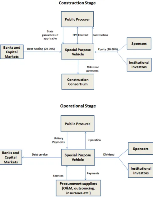 Figure 1: Overview of Project Finance in PPPs during the construction and operational  stage  