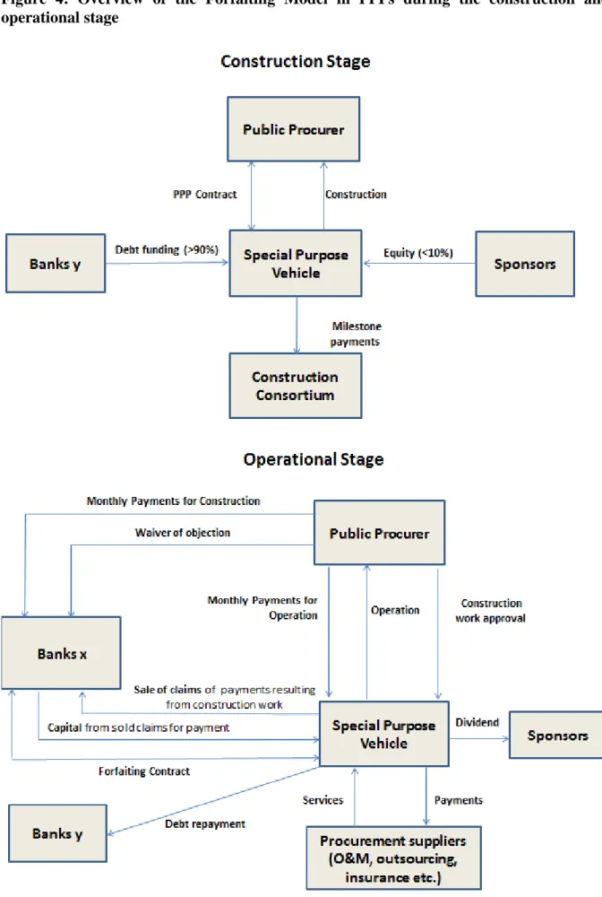 Figure  4:  Overview  of  the  Forfaiting  Model  in  PPPs  during  the  construction  and  operational stage 