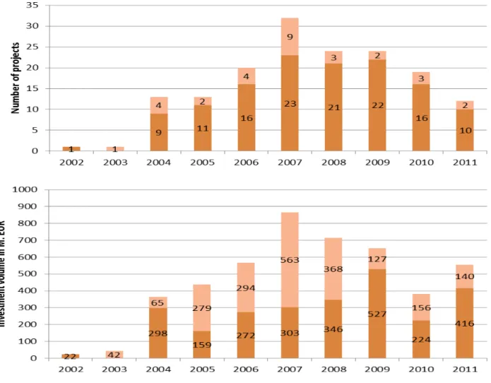 Table  A5  (in  Appendix)  presents  the  descriptive  statistics  of  the  sample.  The  average  investment volume amounts to 28.72 € M for the whole sample and to 66.24 € M respectively  to  19.97  €  M  for  PF  and  forfaiting