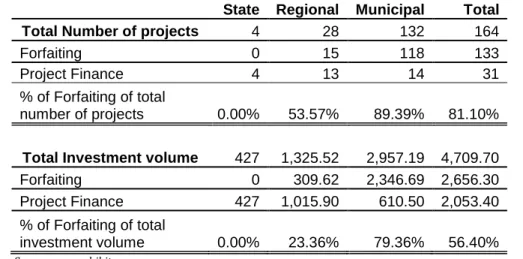 Table 2: Distribution of Forfaiting and Project Finance for the three governing levels in  Germany  