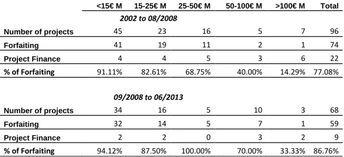 Table 3: Distribution of PPP financing for different investment volume ranges for the  first sample split 