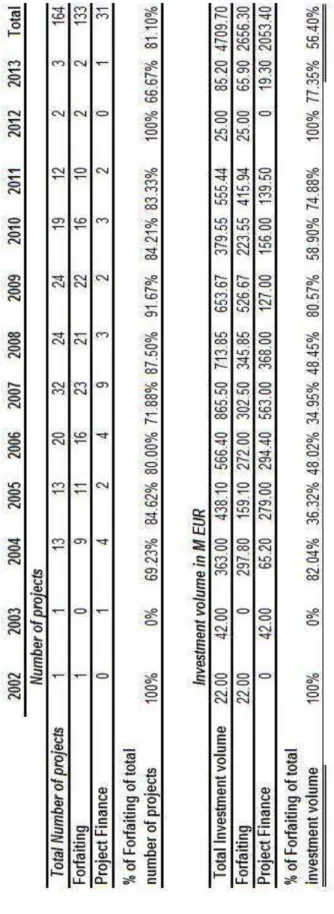 Table A4: Yearly distribution of Forfaiting and Project Finance in terms of number of  projects and investment volume 