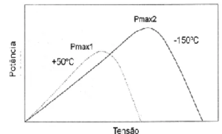 Figura 2.6 – Influência da temperatura na curva  tensão-potência de uma célula fotovoltaica [5] 