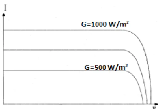 Figura 2.7 – Influência do valor da irradiância na curva tensão-corrente de uma célula fotovoltaica  [adaptado de 5] 
